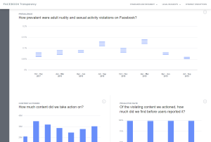 Screenshot showing charts and data related to sensitive content enforcement